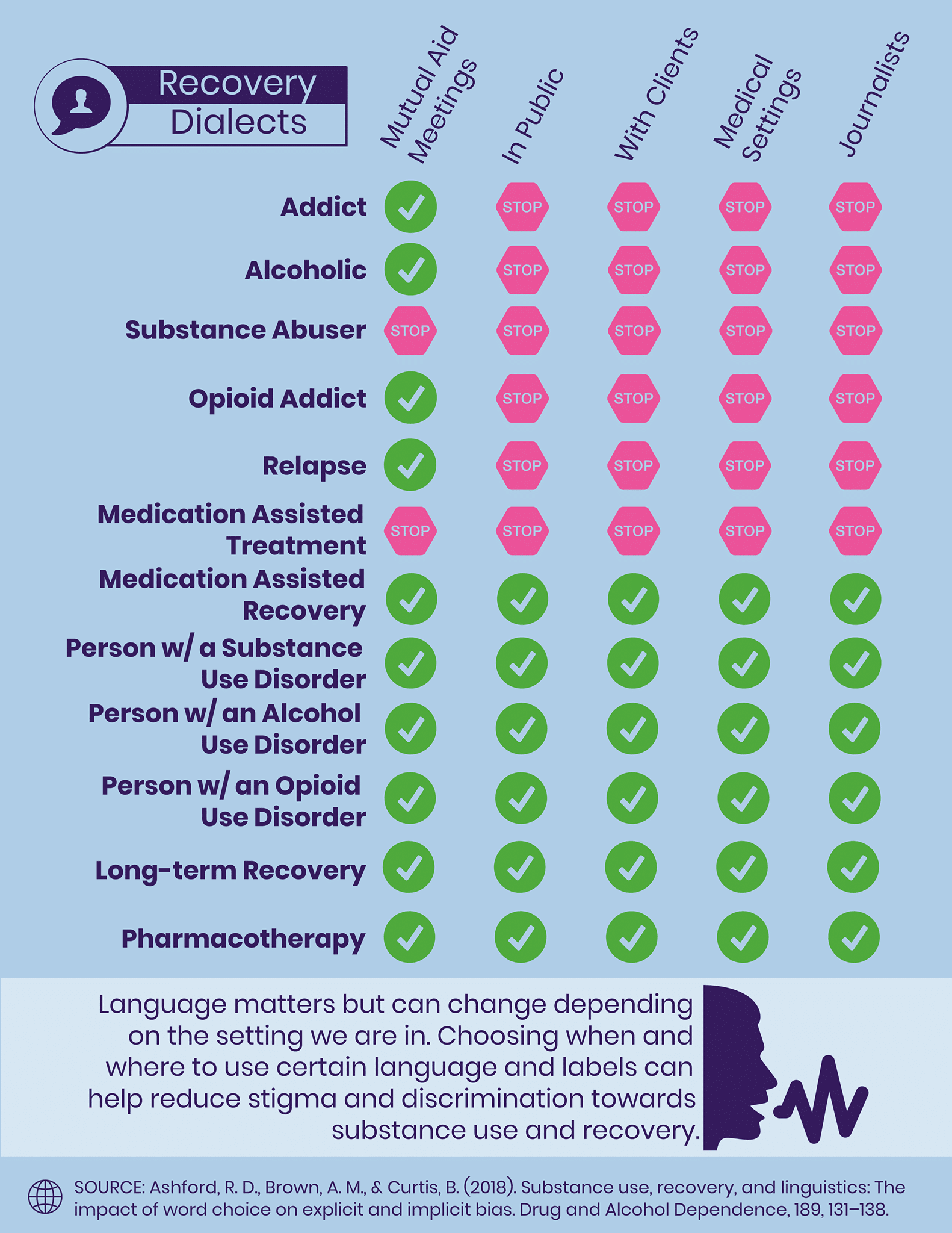 Recovery dialects